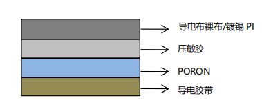 產(chǎn)品結構